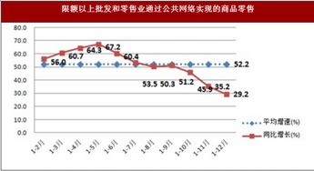 2017年上海市奉贤区社会消费品主要经济指标情况